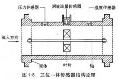 一體化傳感器的工作原理及其測量技術在現代工業制造中的意義
