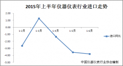 中國2015上半年儀器儀表行業進出口數據出爐