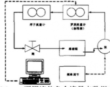 浮子流量計在測量多粘度流體時粘度與浮子高度變化關系