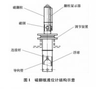 磁翻板液位計在硫酸生產中的應用案例分析