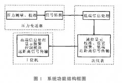 關于擴散硅壓力液位變送器測量系統的可靠性設計