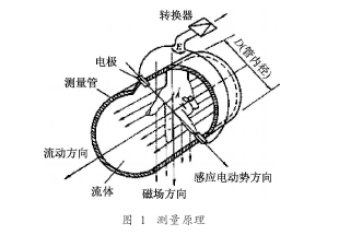 工業廢水流量計結構