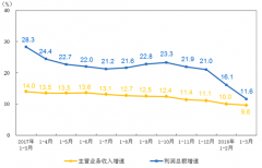 2018年一季度國內儀器儀表制造業實現128.5億元