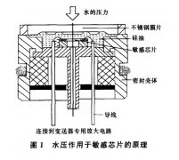 簡述壓阻投入式液位變送器在水文自動測報系統(tǒng)中的應用