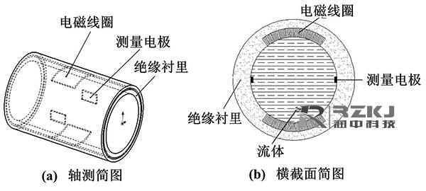 傳統電磁流量計測量圖