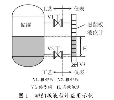 磁翻板液位計應(yīng)用示意圖