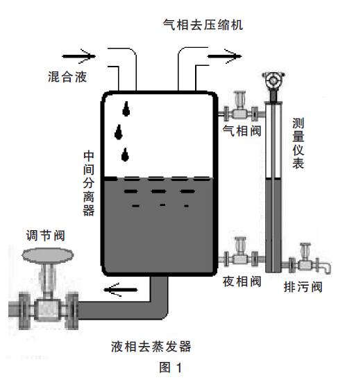 磁翻板液位計(變送器)