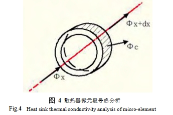 圖 4 散熱器微元段導熱分析