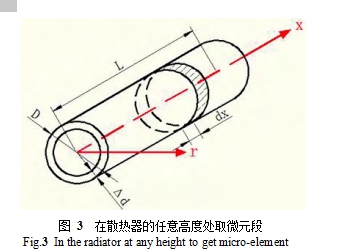 圖 3 在散熱器的任意高度處取微元段