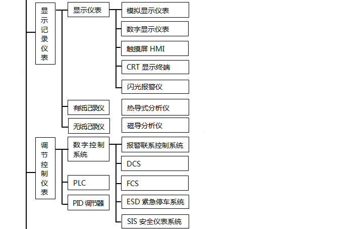 自動化儀表種類之調節控制儀表