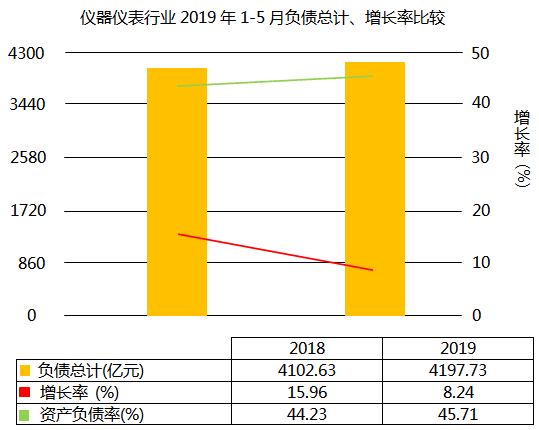 儀器儀表行業2019年1-5月負債增長8.24% 儀器儀表行業2019年1-5月負債增長8.24%