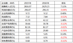 國內儀器儀表行業2019年1-5月的經濟運行狀態分析