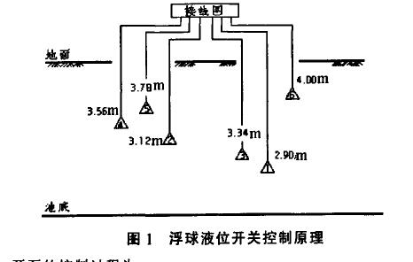 超聲波液位計與浮球液位開關控制系統