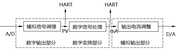 智能變送器邏輯結構圖 智能變送器邏輯結構圖