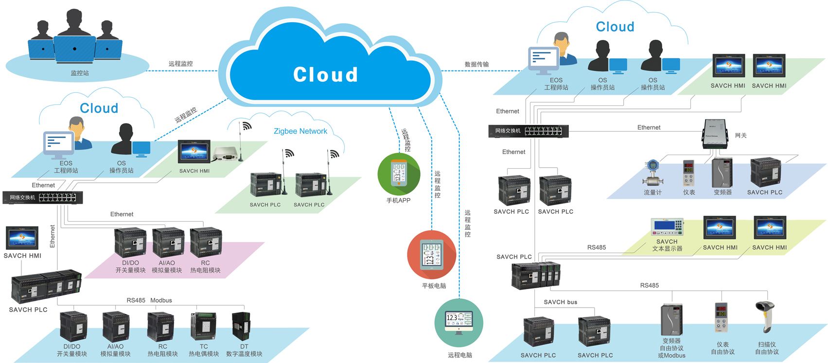 modbus 及無線遠傳通訊