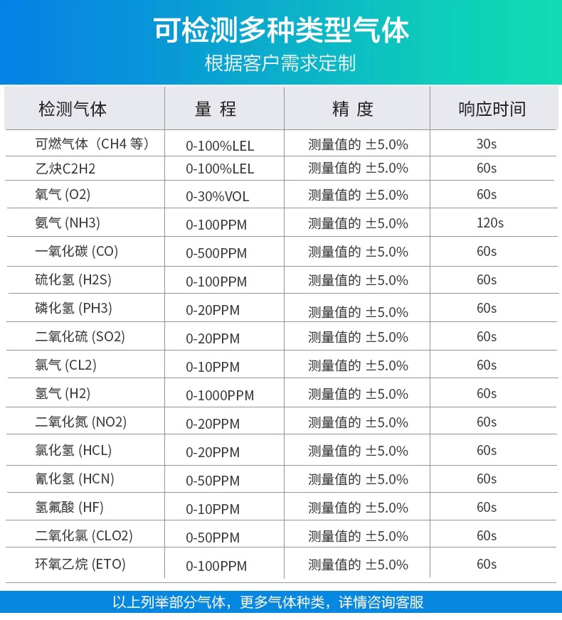 氣體報(bào)警器產(chǎn)品說(shuō)明
